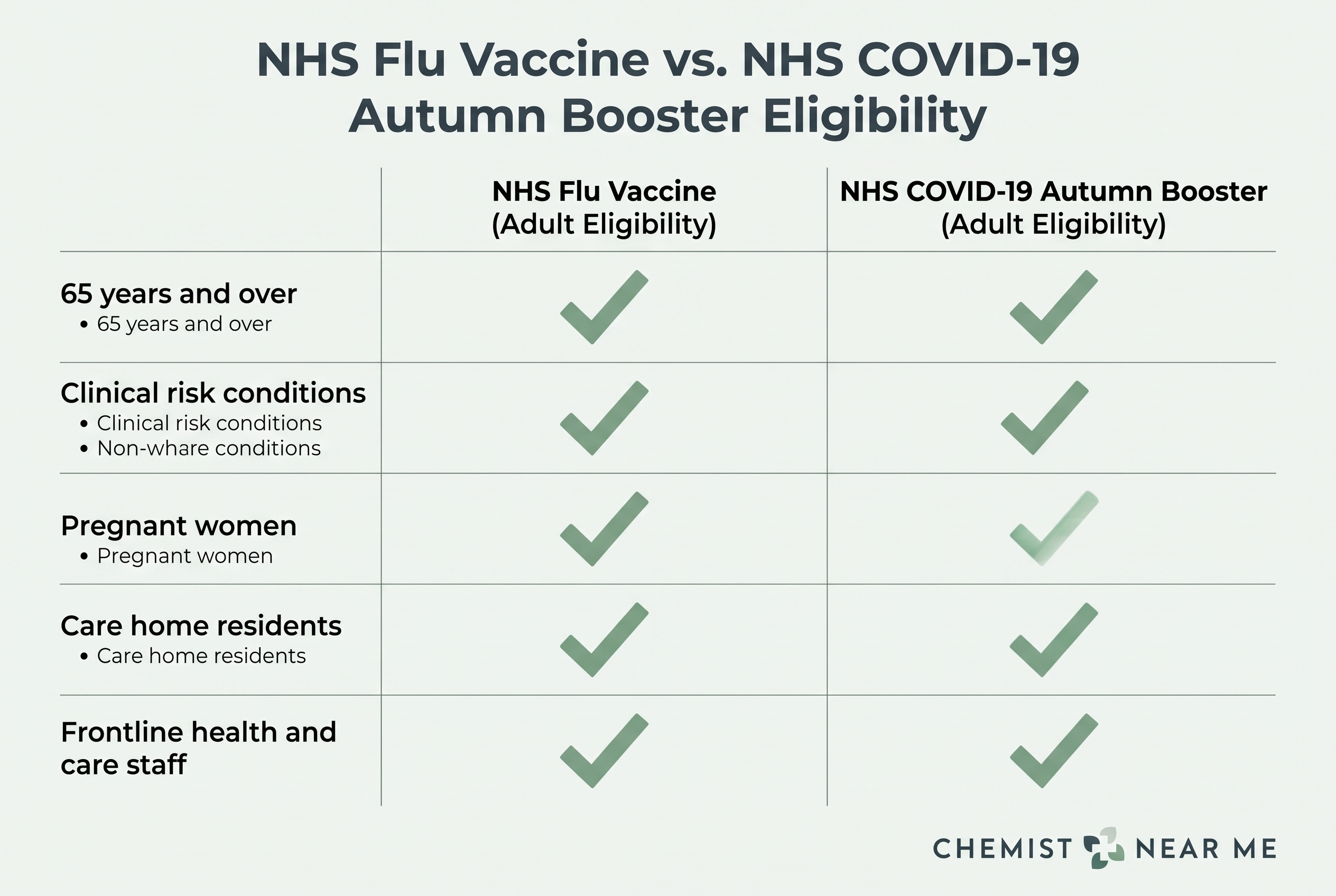 Comparison infographic showing NHS eligibility criteria for autumn flu and COVID-19 vaccines