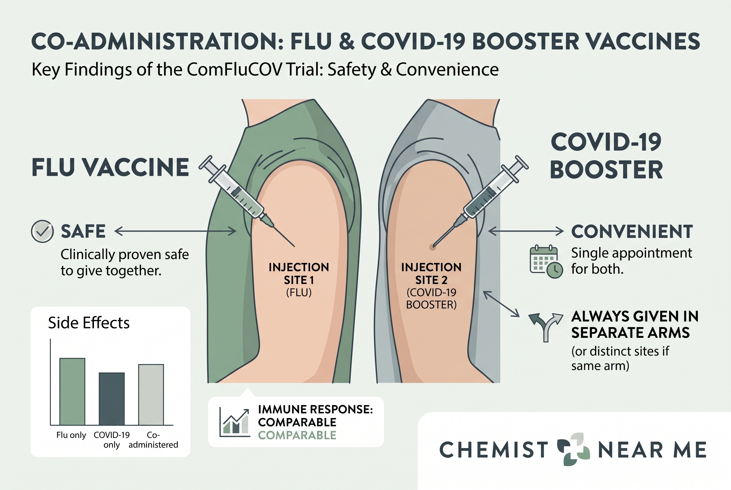 Diagram illustrating safe co-administration of flu and COVID-19 vaccines in separate arms